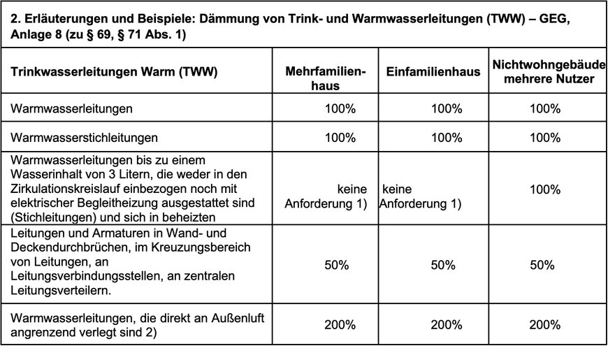 GEG 2024 Praxis-Update zum Dämmen von Rohrleitungen